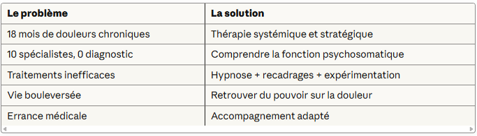 En résumé les douleurs chroniques inexpliquées psychosomatiques